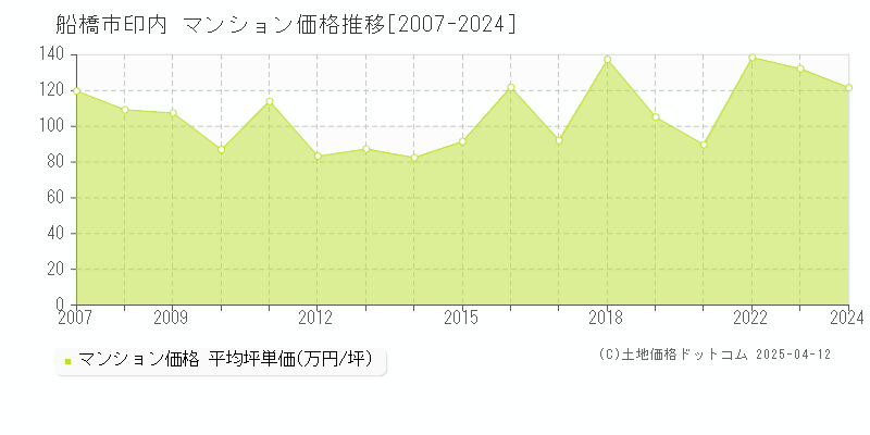 船橋市印内のマンション価格推移グラフ 