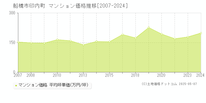 印内町(船橋市)のマンション価格推移グラフ(坪単価)[2007-2024年]
