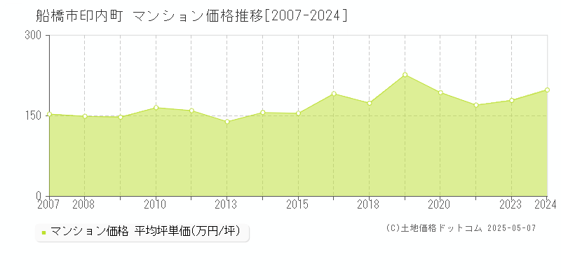 船橋市印内町のマンション取引事例推移グラフ 