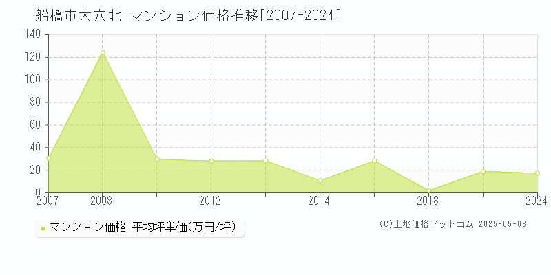 大穴北(船橋市)のマンション価格推移グラフ(坪単価)[2007-2024年]