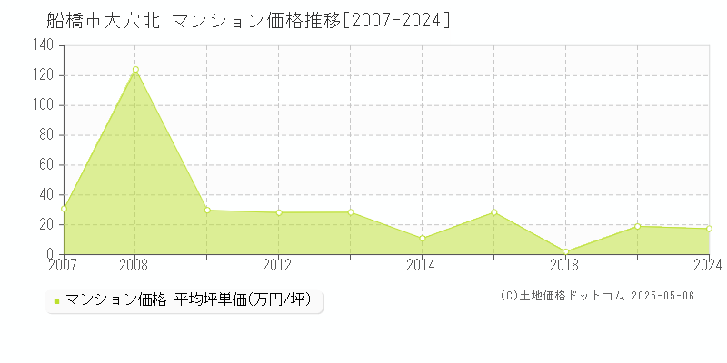 船橋市大穴北のマンション価格推移グラフ 