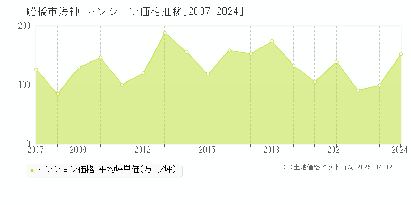 船橋市海神のマンション取引価格推移グラフ 