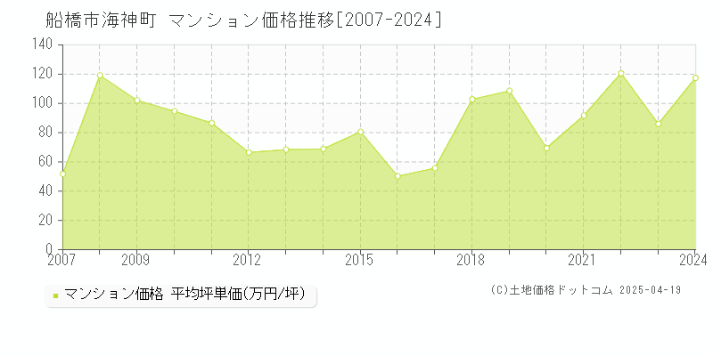 船橋市海神町のマンション価格推移グラフ 