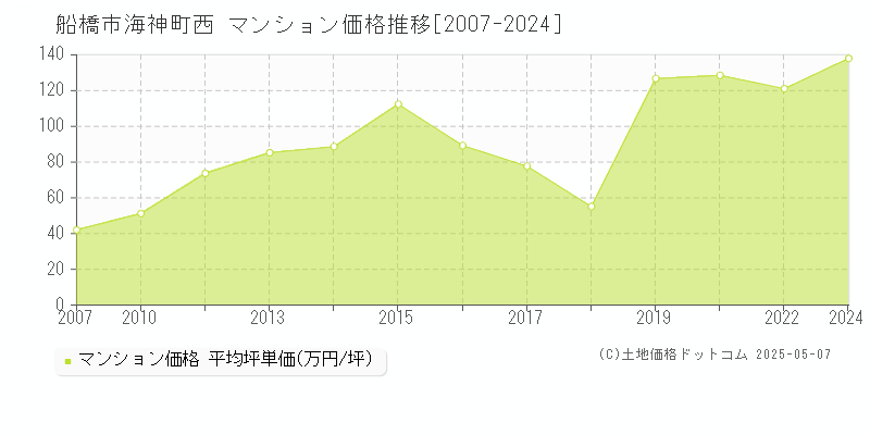 海神町西(船橋市)のマンション価格推移グラフ(坪単価)[2007-2024年]