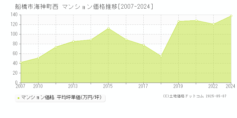 船橋市海神町西のマンション価格推移グラフ 