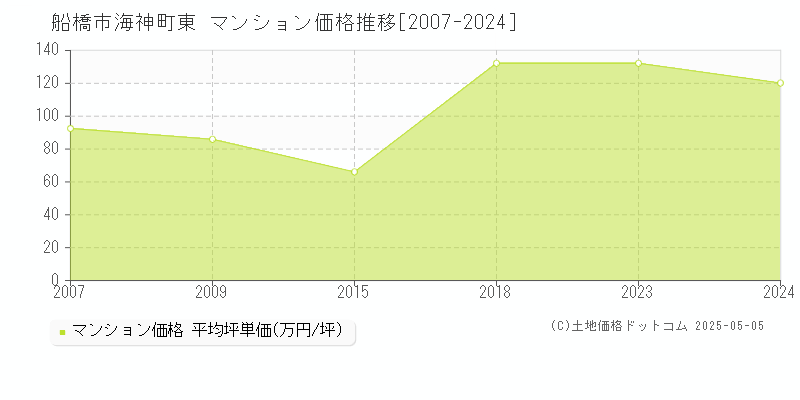 海神町東(船橋市)のマンション価格推移グラフ(坪単価)[2007-2024年]