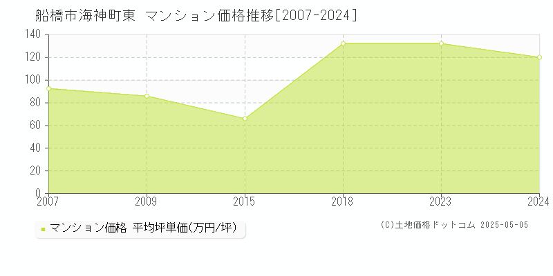 船橋市海神町東のマンション価格推移グラフ 