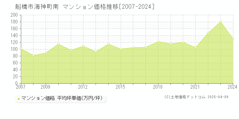 船橋市海神町南のマンション価格推移グラフ 