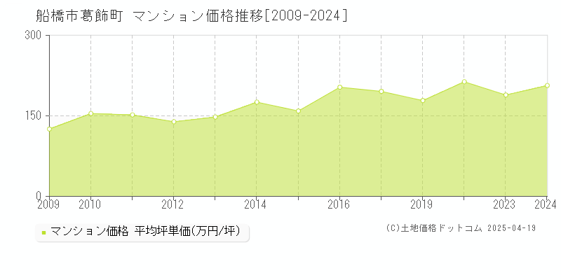 船橋市葛飾町のマンション取引事例推移グラフ 