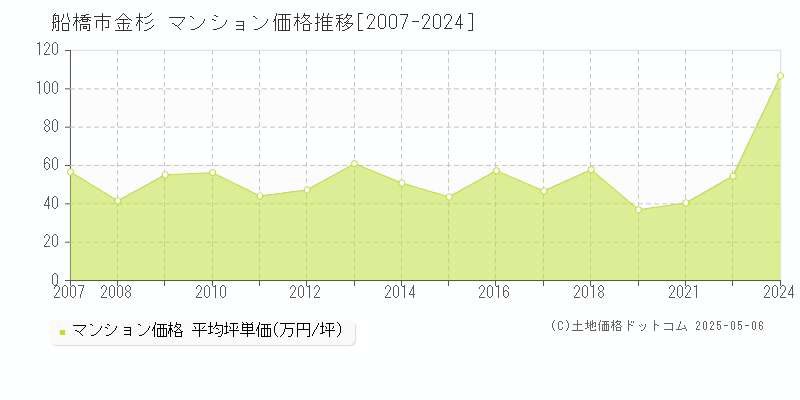 金杉(船橋市)のマンション価格推移グラフ(坪単価)[2007-2024年]