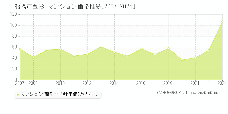 船橋市金杉のマンション価格推移グラフ 