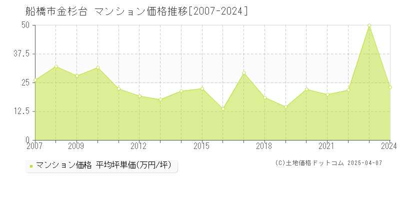 船橋市金杉台のマンション価格推移グラフ 