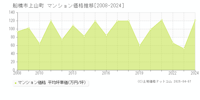 船橋市上山町のマンション取引事例推移グラフ 