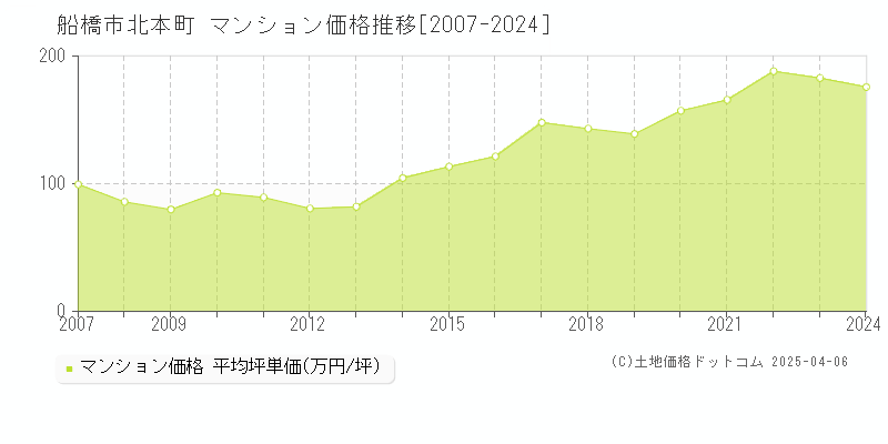 船橋市北本町のマンション価格推移グラフ 