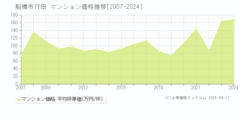 船橋市行田のマンション価格推移グラフ 