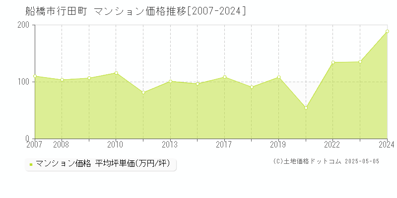 行田町(船橋市)のマンション価格推移グラフ(坪単価)[2007-2024年]