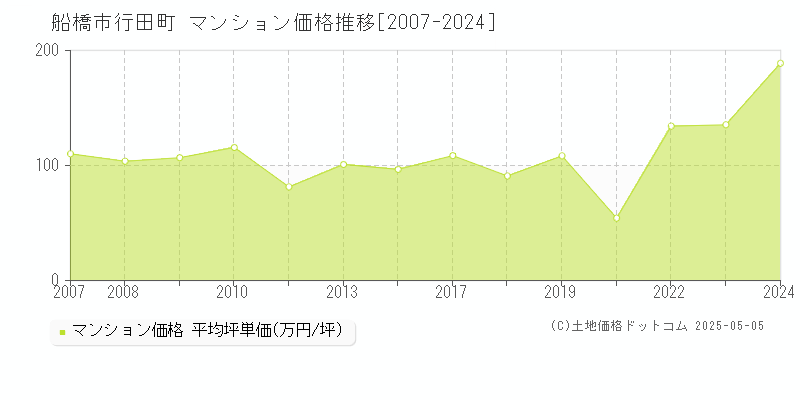 船橋市行田町のマンション価格推移グラフ 