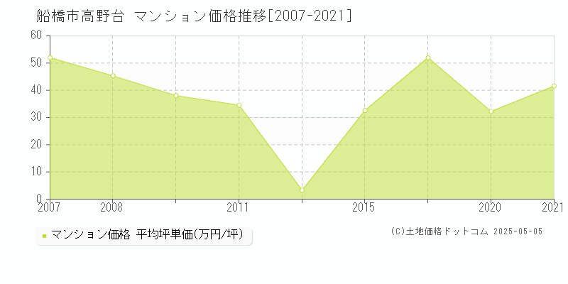 高野台(船橋市)のマンション価格推移グラフ(坪単価)[2007-2021年]