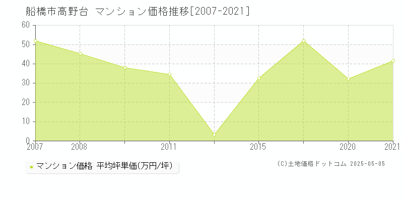 船橋市高野台のマンション価格推移グラフ 