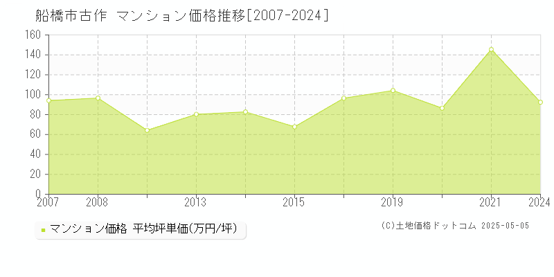 古作(船橋市)のマンション価格推移グラフ(坪単価)[2007-2024年]