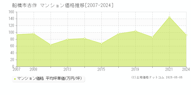 船橋市古作のマンション価格推移グラフ 