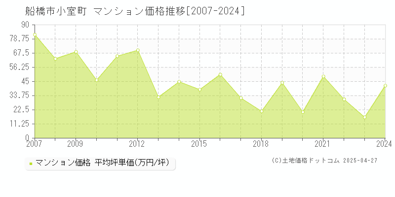 船橋市小室町のマンション価格推移グラフ 