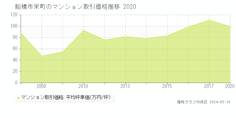 船橋市栄町のマンション価格推移グラフ 