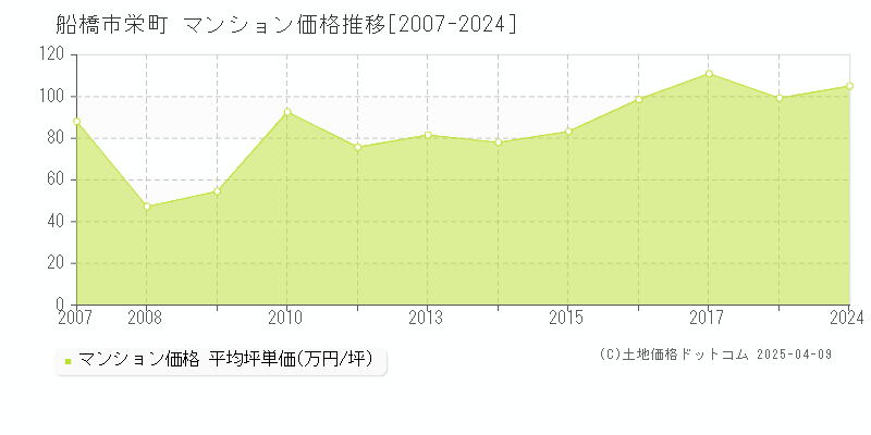 船橋市栄町のマンション価格推移グラフ 