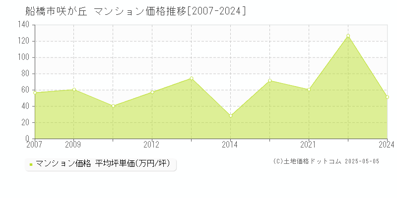 咲が丘(船橋市)のマンション価格推移グラフ(坪単価)[2007-2024年]