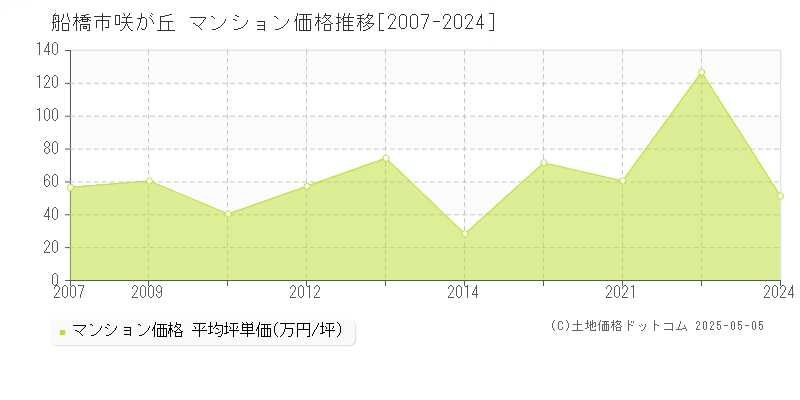 船橋市咲が丘のマンション価格推移グラフ 