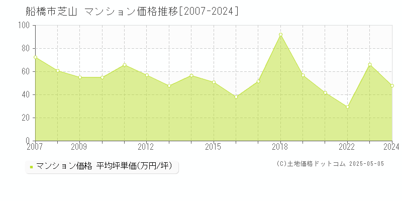 芝山(船橋市)のマンション価格推移グラフ(坪単価)[2007-2024年]