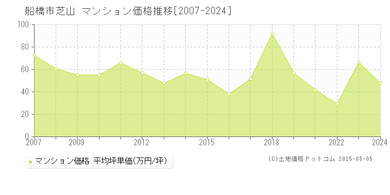 船橋市芝山のマンション価格推移グラフ 