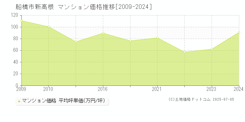 新高根(船橋市)のマンション価格推移グラフ(坪単価)[2009-2024年]