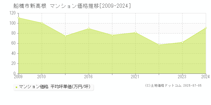 船橋市新高根のマンション価格推移グラフ 