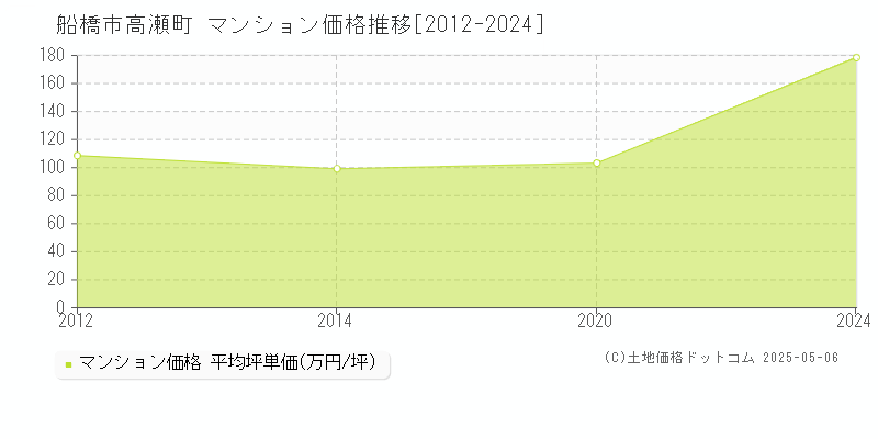 高瀬町(船橋市)のマンション価格推移グラフ(坪単価)[2012-2024年]
