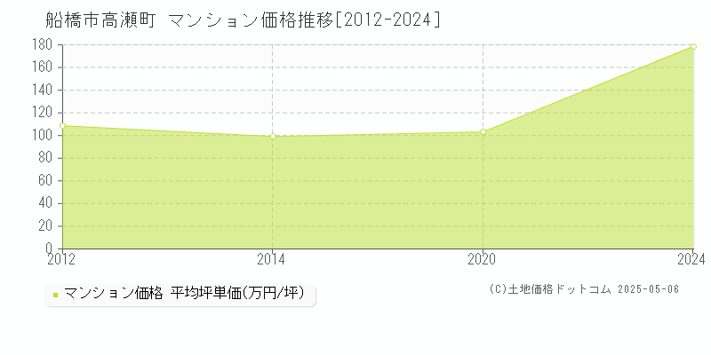 船橋市高瀬町のマンション価格推移グラフ 