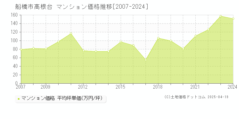 船橋市高根台のマンション取引事例推移グラフ 