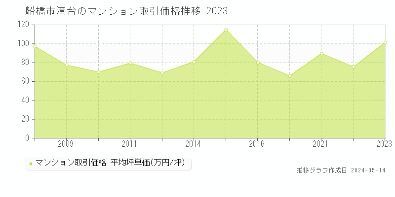 船橋市滝台のマンション価格推移グラフ 