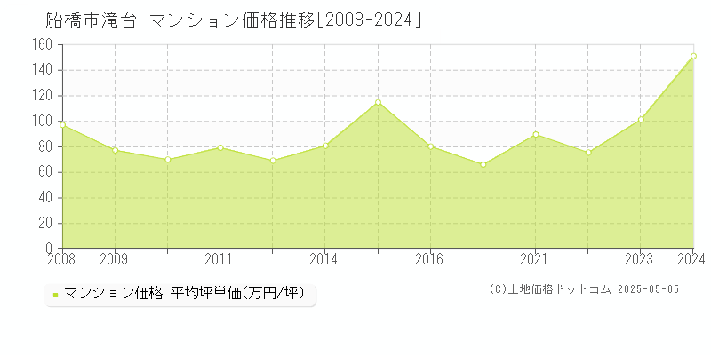 滝台(船橋市)のマンション価格推移グラフ(坪単価)[2008-2024年]