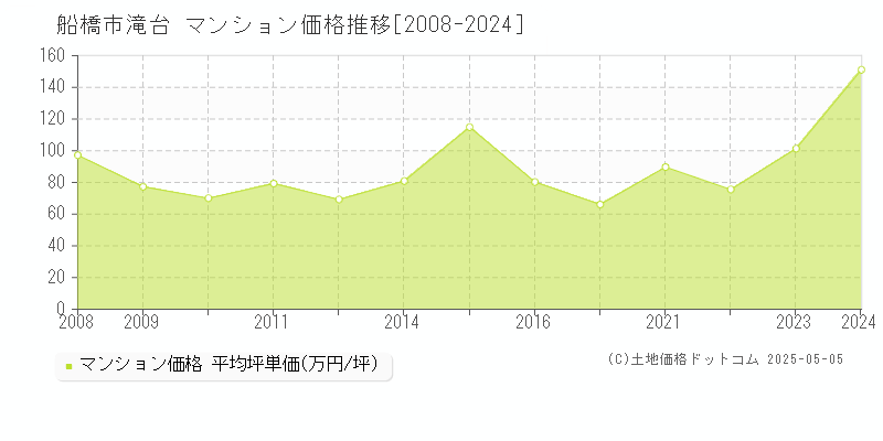 船橋市滝台のマンション価格推移グラフ 