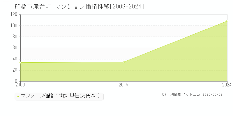 滝台町(船橋市)のマンション価格推移グラフ(坪単価)[2009-2024年]