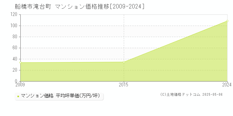 船橋市滝台町のマンション価格推移グラフ 