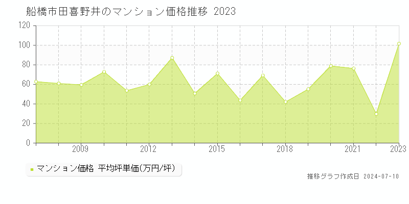 船橋市田喜野井のマンション取引事例推移グラフ 