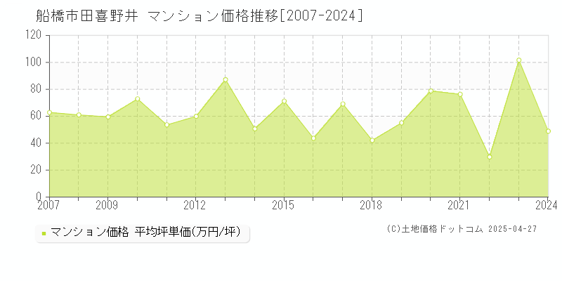 船橋市田喜野井のマンション取引事例推移グラフ 