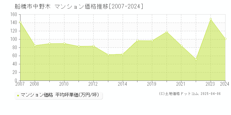 船橋市中野木のマンション取引事例推移グラフ 