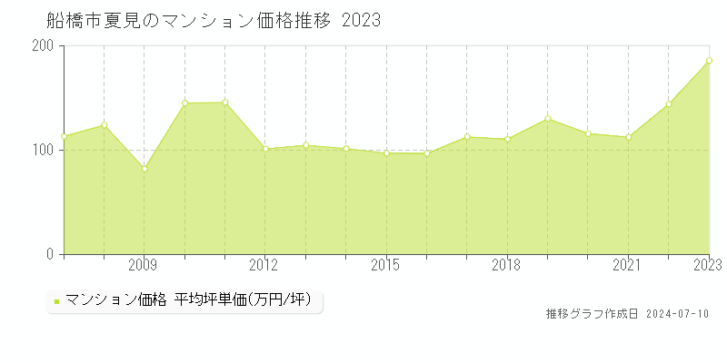 船橋市夏見のマンション価格推移グラフ 