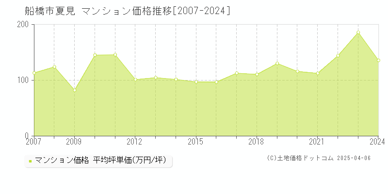 船橋市夏見のマンション取引事例推移グラフ 