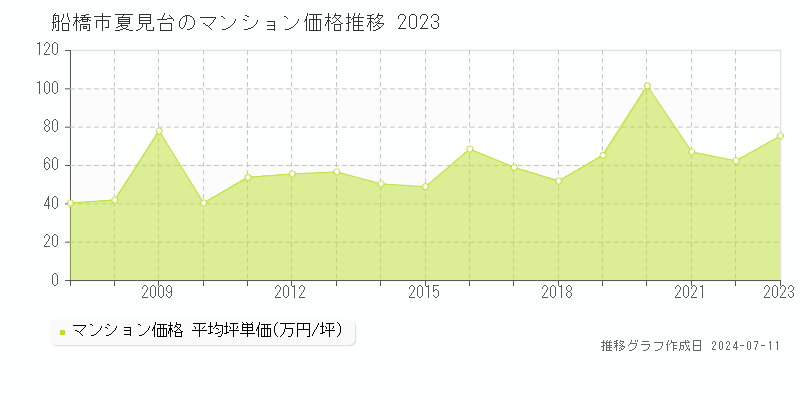 船橋市夏見台のマンション価格推移グラフ 