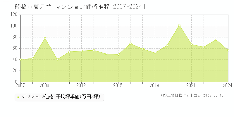 船橋市夏見台のマンション価格推移グラフ 