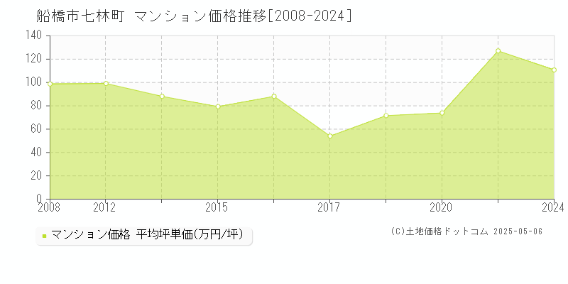 七林町(船橋市)のマンション価格推移グラフ(坪単価)[2008-2024年]